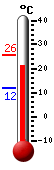 Huidige: 12.6, Max: 16.4, Min: 12.6