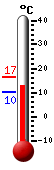 Huidige: 12.9, Max: 15.4, Min: 11.9