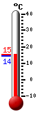 Huidige: 14.7, Max: 15.3, Min: 14.3
