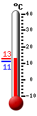Huidige: 15.5, Max: 17.5, Min: 13.2