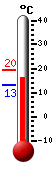 Huidige: 15.9, Max: 19.5, Min: 13.2