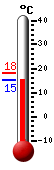 Huidige: 17.3, Max: 18.1, Min: 17.3