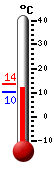 Huidige: 17.5, Max: 22.4, Min: 11.5
