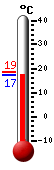 Huidige: 18.3, Max: 18.6, Min: 18.3