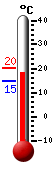 Huidige: 19.5, Max: 20.3, Min: 14.8