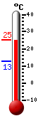 Huidige: 24.5, Max: 25.1, Min: 12.9