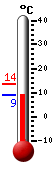 Huidige: 5.2, Max: 8.4, Min: 0.0