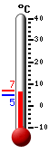Huidige: 5.9, Max: 6.9, Min: 4.6