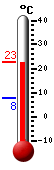 Huidige: 7.2, Max: 7.8, Min: 7.2